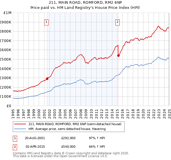 211, MAIN ROAD, ROMFORD, RM2 6NP: Price paid vs HM Land Registry's House Price Index