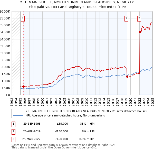 211, MAIN STREET, NORTH SUNDERLAND, SEAHOUSES, NE68 7TY: Price paid vs HM Land Registry's House Price Index