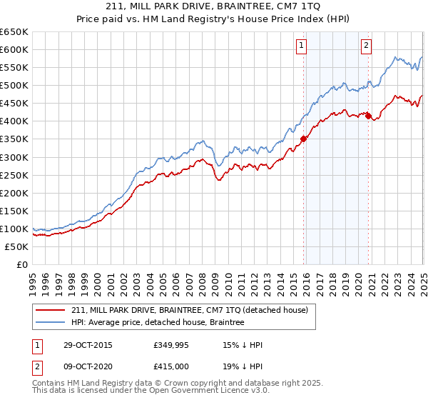 211, MILL PARK DRIVE, BRAINTREE, CM7 1TQ: Price paid vs HM Land Registry's House Price Index