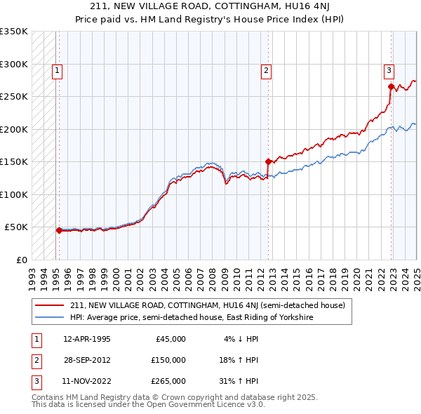 211, NEW VILLAGE ROAD, COTTINGHAM, HU16 4NJ: Price paid vs HM Land Registry's House Price Index