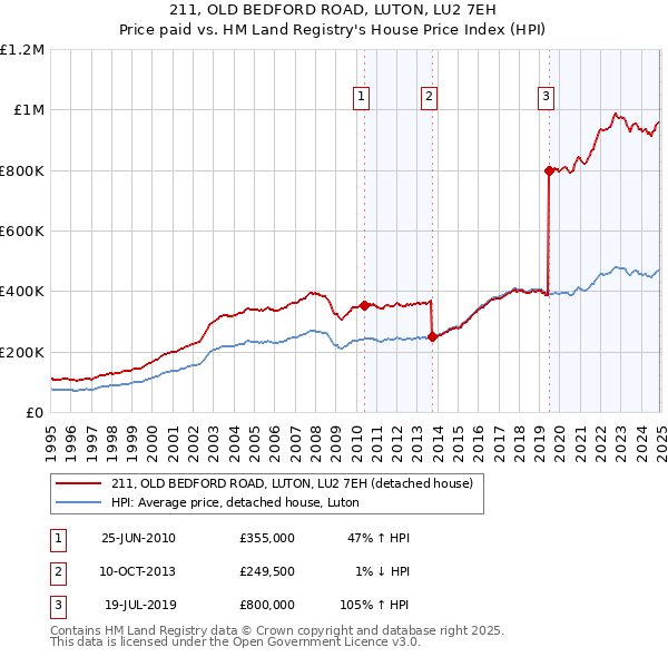 211, OLD BEDFORD ROAD, LUTON, LU2 7EH: Price paid vs HM Land Registry's House Price Index