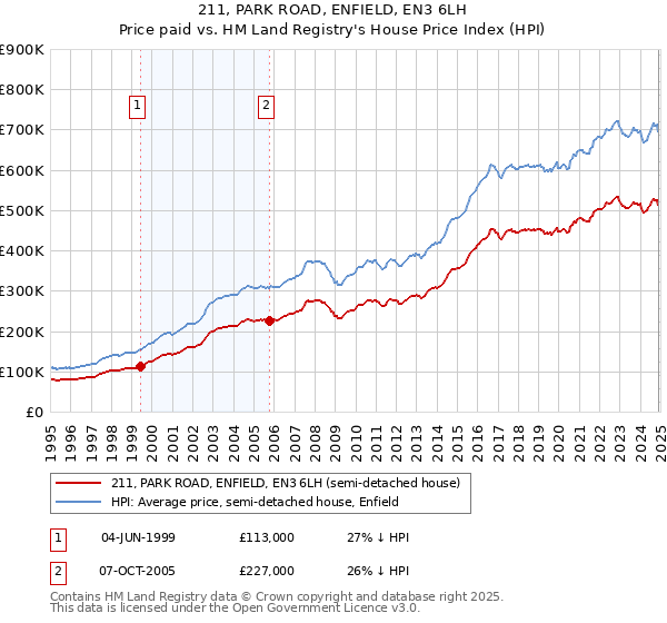 211, PARK ROAD, ENFIELD, EN3 6LH: Price paid vs HM Land Registry's House Price Index