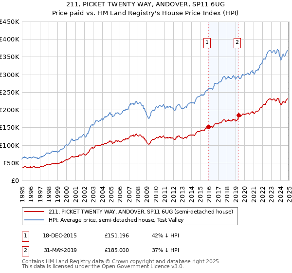 211, PICKET TWENTY WAY, ANDOVER, SP11 6UG: Price paid vs HM Land Registry's House Price Index