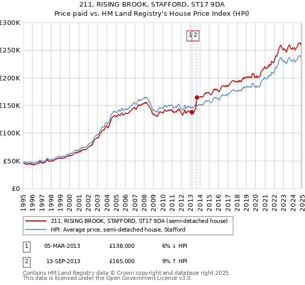 211, RISING BROOK, STAFFORD, ST17 9DA: Price paid vs HM Land Registry's House Price Index