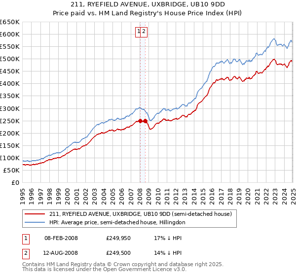 211, RYEFIELD AVENUE, UXBRIDGE, UB10 9DD: Price paid vs HM Land Registry's House Price Index