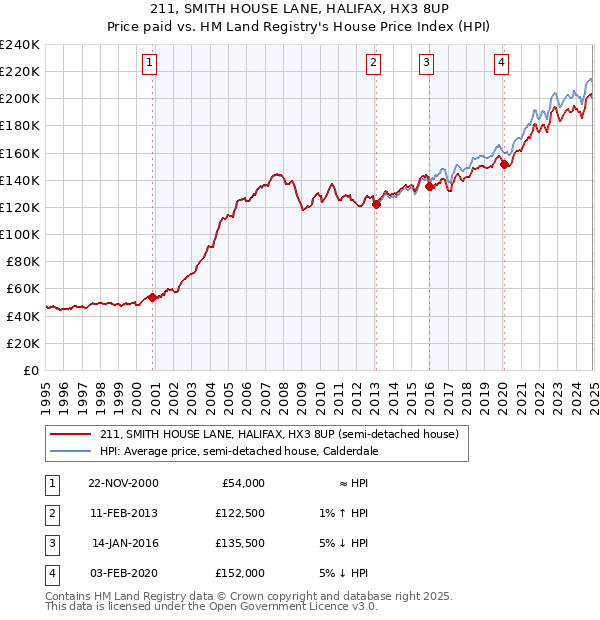 211, SMITH HOUSE LANE, HALIFAX, HX3 8UP: Price paid vs HM Land Registry's House Price Index