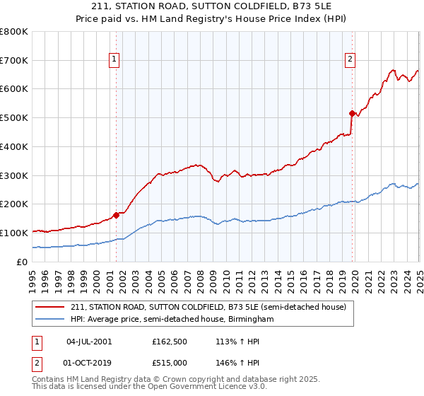 211, STATION ROAD, SUTTON COLDFIELD, B73 5LE: Price paid vs HM Land Registry's House Price Index