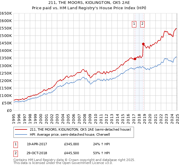 211, THE MOORS, KIDLINGTON, OX5 2AE: Price paid vs HM Land Registry's House Price Index