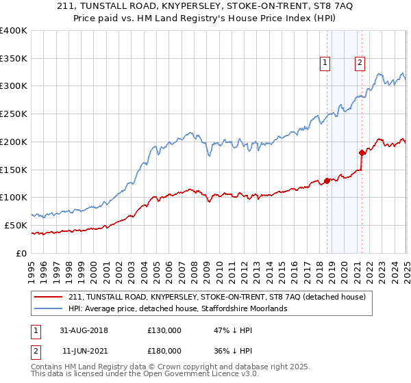 211, TUNSTALL ROAD, KNYPERSLEY, STOKE-ON-TRENT, ST8 7AQ: Price paid vs HM Land Registry's House Price Index