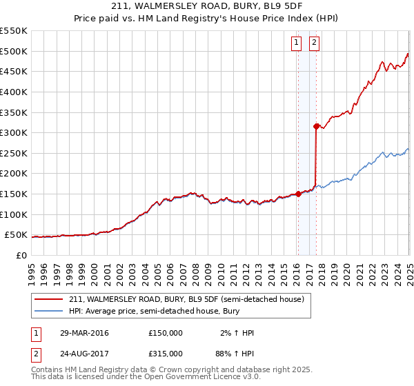 211, WALMERSLEY ROAD, BURY, BL9 5DF: Price paid vs HM Land Registry's House Price Index