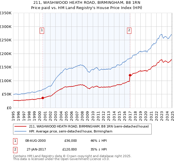 211, WASHWOOD HEATH ROAD, BIRMINGHAM, B8 1RN: Price paid vs HM Land Registry's House Price Index