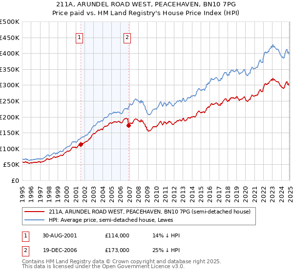 211A, ARUNDEL ROAD WEST, PEACEHAVEN, BN10 7PG: Price paid vs HM Land Registry's House Price Index