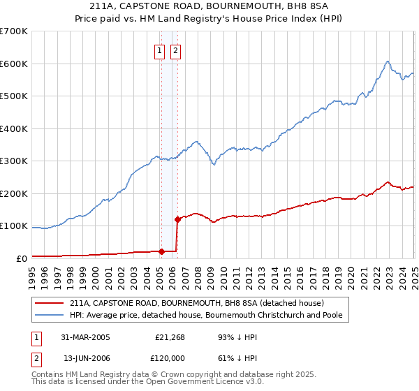 211A, CAPSTONE ROAD, BOURNEMOUTH, BH8 8SA: Price paid vs HM Land Registry's House Price Index