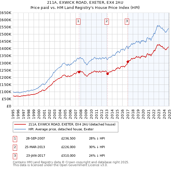 211A, EXWICK ROAD, EXETER, EX4 2AU: Price paid vs HM Land Registry's House Price Index