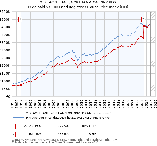 212, ACRE LANE, NORTHAMPTON, NN2 8DX: Price paid vs HM Land Registry's House Price Index