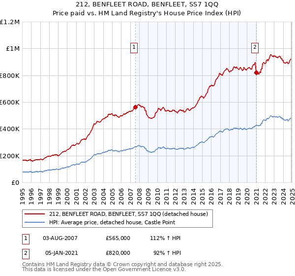 212, BENFLEET ROAD, BENFLEET, SS7 1QQ: Price paid vs HM Land Registry's House Price Index