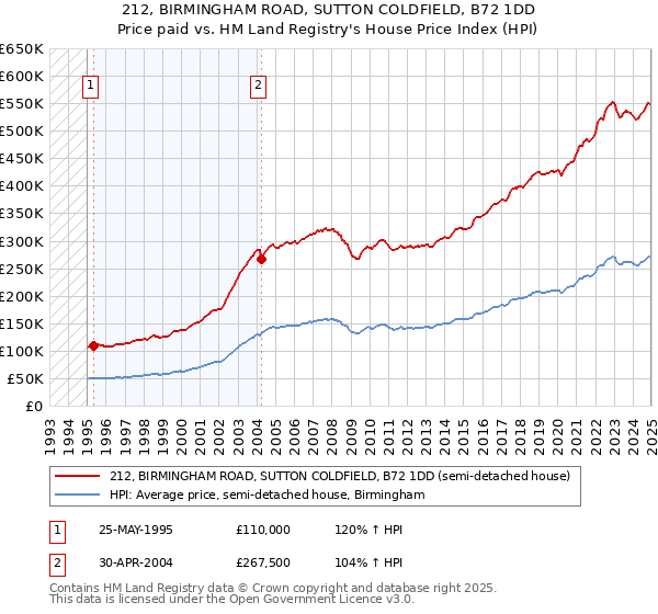 212, BIRMINGHAM ROAD, SUTTON COLDFIELD, B72 1DD: Price paid vs HM Land Registry's House Price Index