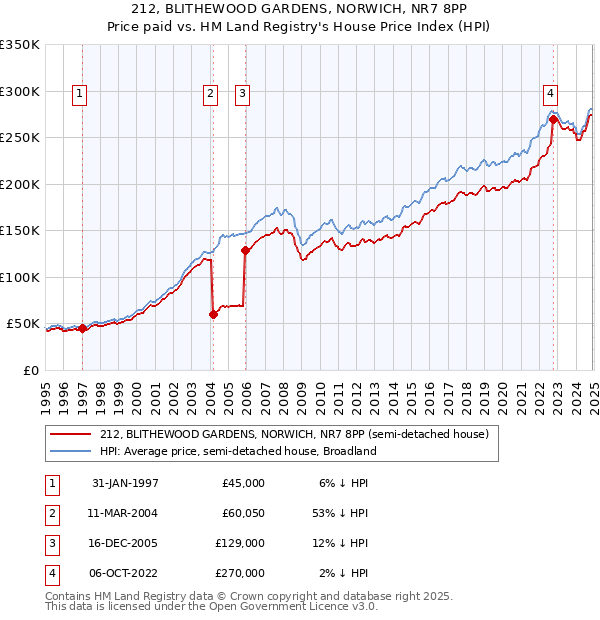 212, BLITHEWOOD GARDENS, NORWICH, NR7 8PP: Price paid vs HM Land Registry's House Price Index