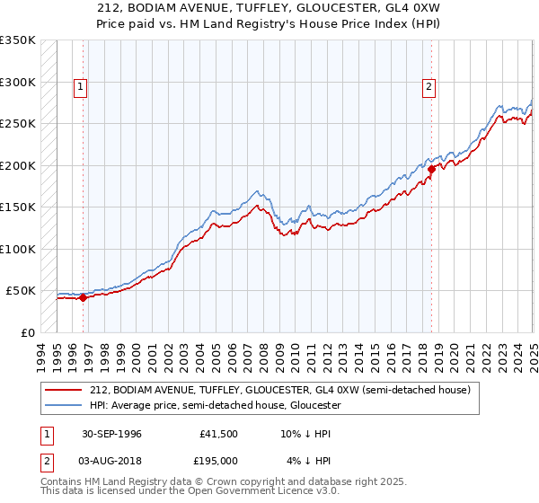 212, BODIAM AVENUE, TUFFLEY, GLOUCESTER, GL4 0XW: Price paid vs HM Land Registry's House Price Index