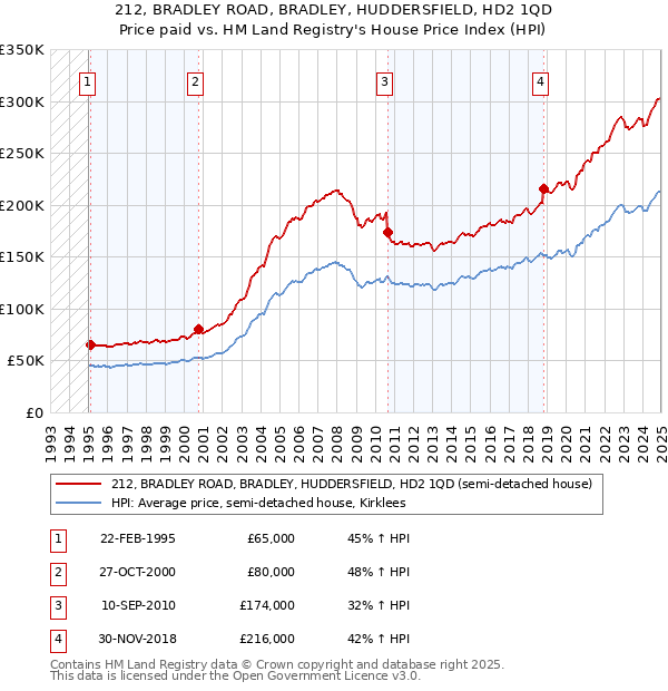 212, BRADLEY ROAD, BRADLEY, HUDDERSFIELD, HD2 1QD: Price paid vs HM Land Registry's House Price Index