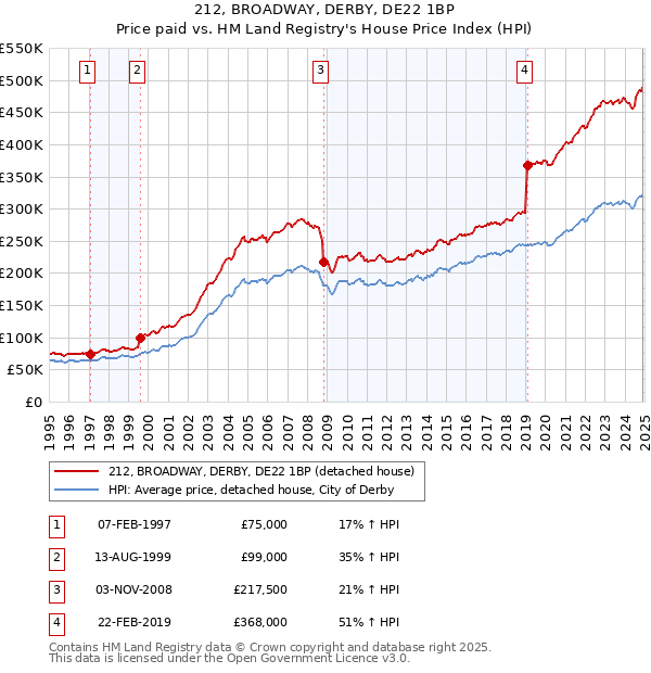 212, BROADWAY, DERBY, DE22 1BP: Price paid vs HM Land Registry's House Price Index