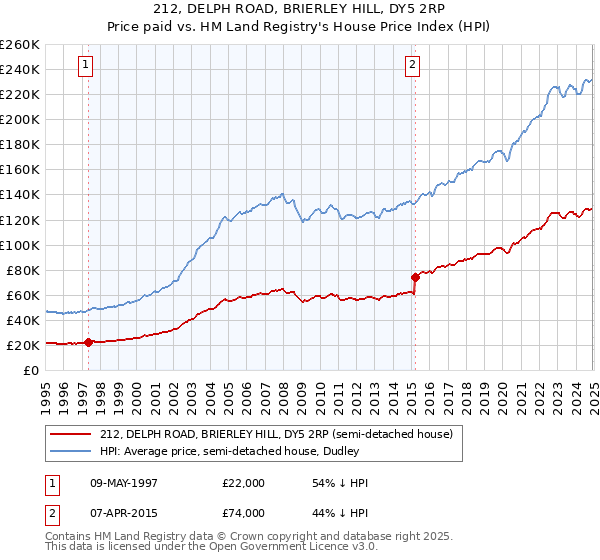 212, DELPH ROAD, BRIERLEY HILL, DY5 2RP: Price paid vs HM Land Registry's House Price Index