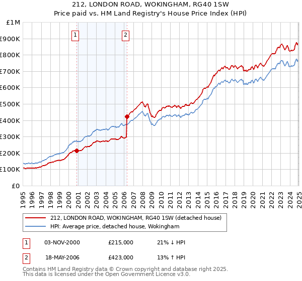 212, LONDON ROAD, WOKINGHAM, RG40 1SW: Price paid vs HM Land Registry's House Price Index