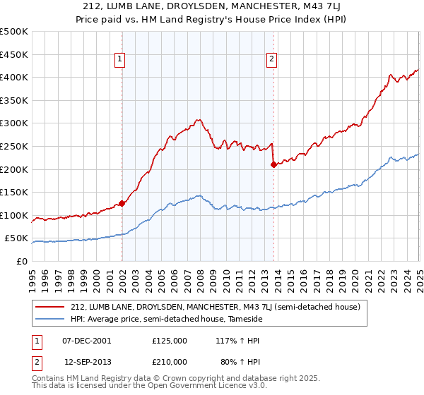 212, LUMB LANE, DROYLSDEN, MANCHESTER, M43 7LJ: Price paid vs HM Land Registry's House Price Index