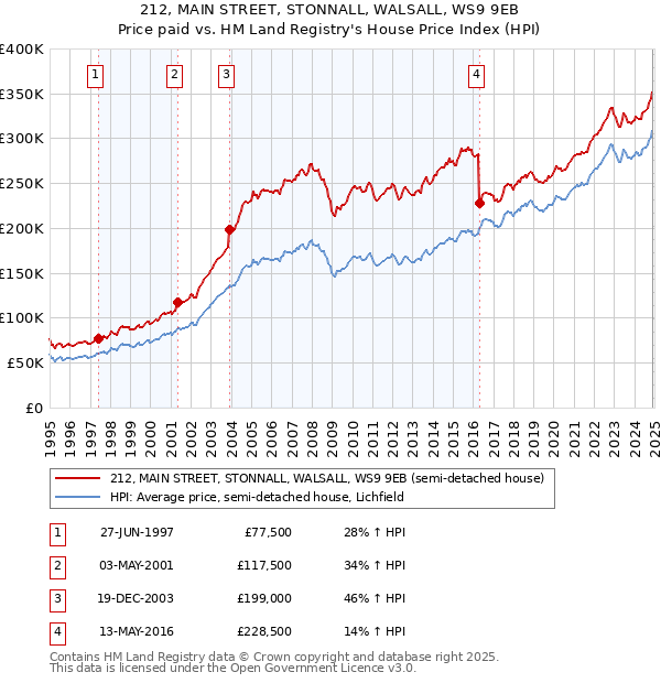 212, MAIN STREET, STONNALL, WALSALL, WS9 9EB: Price paid vs HM Land Registry's House Price Index