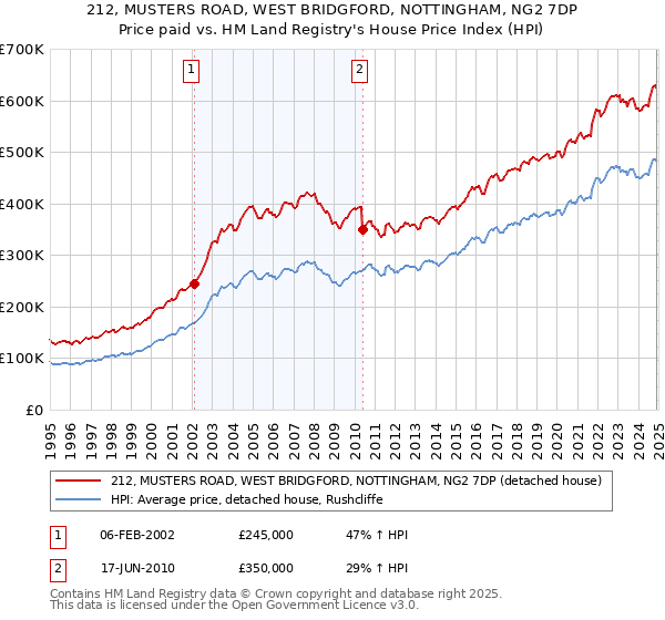 212, MUSTERS ROAD, WEST BRIDGFORD, NOTTINGHAM, NG2 7DP: Price paid vs HM Land Registry's House Price Index