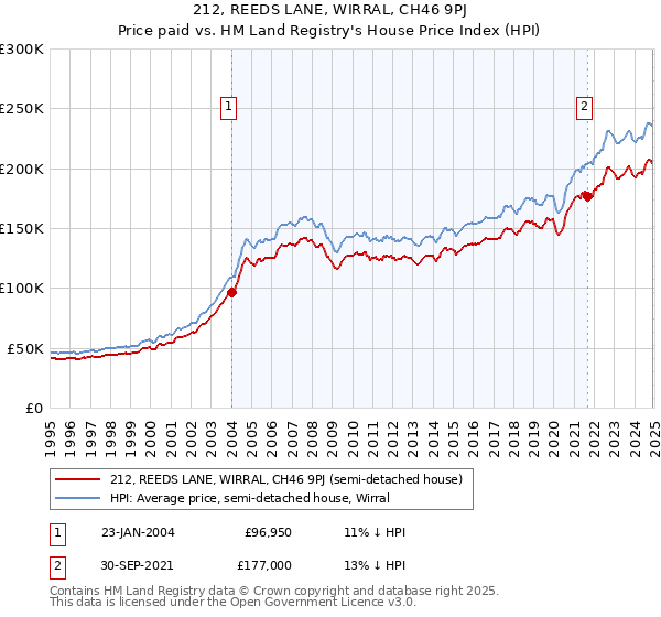 212, REEDS LANE, WIRRAL, CH46 9PJ: Price paid vs HM Land Registry's House Price Index