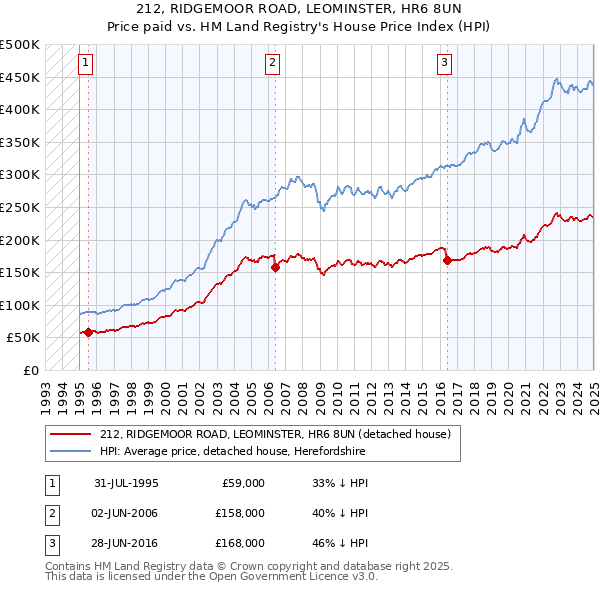 212, RIDGEMOOR ROAD, LEOMINSTER, HR6 8UN: Price paid vs HM Land Registry's House Price Index