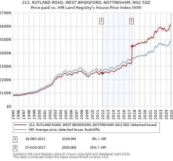 212, RUTLAND ROAD, WEST BRIDGFORD, NOTTINGHAM, NG2 5DZ: Price paid vs HM Land Registry's House Price Index