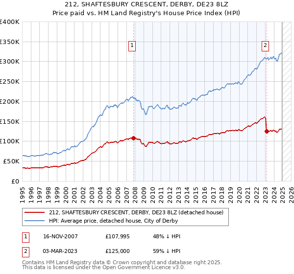 212, SHAFTESBURY CRESCENT, DERBY, DE23 8LZ: Price paid vs HM Land Registry's House Price Index