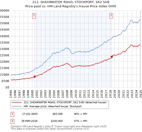 212, SHEARWATER ROAD, STOCKPORT, SK2 5XB: Price paid vs HM Land Registry's House Price Index