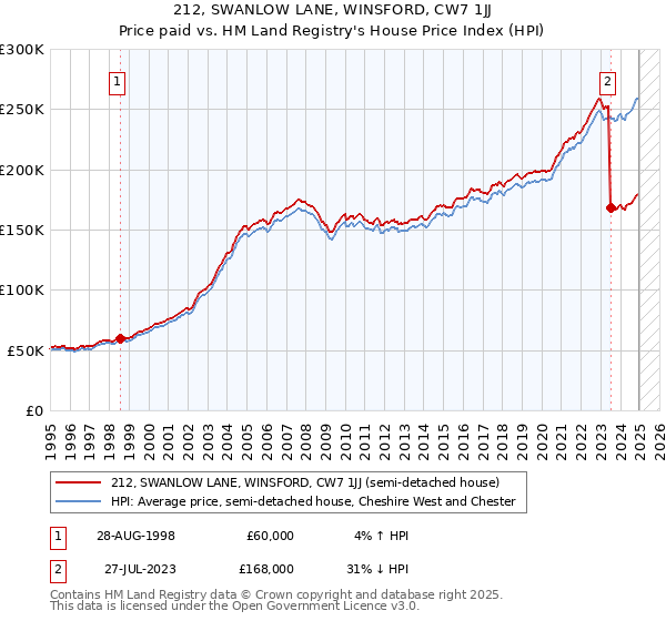 212, SWANLOW LANE, WINSFORD, CW7 1JJ: Price paid vs HM Land Registry's House Price Index