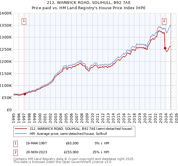 212, WARWICK ROAD, SOLIHULL, B92 7AE: Price paid vs HM Land Registry's House Price Index