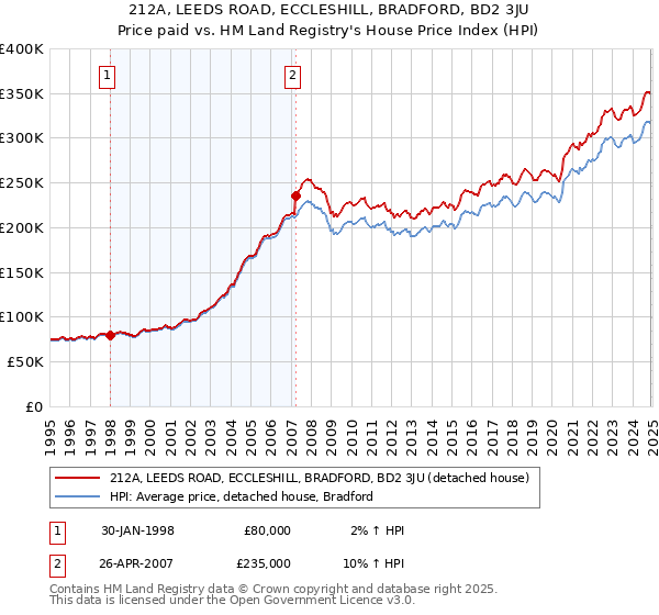 212A, LEEDS ROAD, ECCLESHILL, BRADFORD, BD2 3JU: Price paid vs HM Land Registry's House Price Index