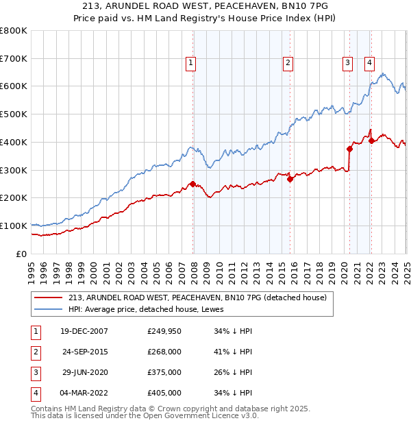 213, ARUNDEL ROAD WEST, PEACEHAVEN, BN10 7PG: Price paid vs HM Land Registry's House Price Index