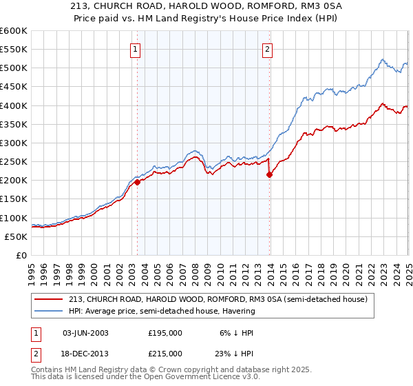 213, CHURCH ROAD, HAROLD WOOD, ROMFORD, RM3 0SA: Price paid vs HM Land Registry's House Price Index