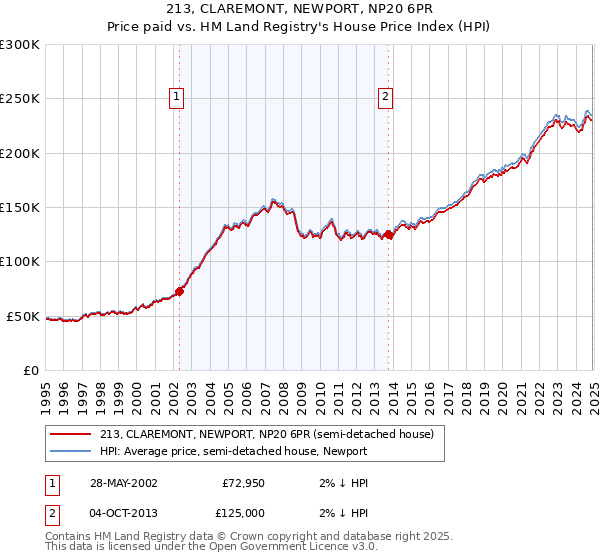 213, CLAREMONT, NEWPORT, NP20 6PR: Price paid vs HM Land Registry's House Price Index