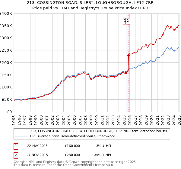 213, COSSINGTON ROAD, SILEBY, LOUGHBOROUGH, LE12 7RR: Price paid vs HM Land Registry's House Price Index