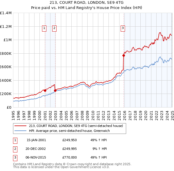 213, COURT ROAD, LONDON, SE9 4TG: Price paid vs HM Land Registry's House Price Index