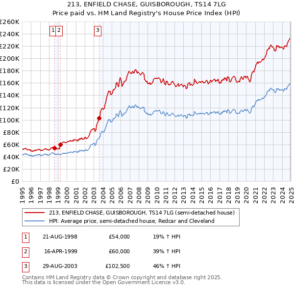 213, ENFIELD CHASE, GUISBOROUGH, TS14 7LG: Price paid vs HM Land Registry's House Price Index