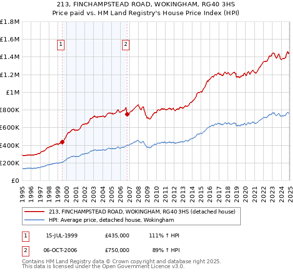 213, FINCHAMPSTEAD ROAD, WOKINGHAM, RG40 3HS: Price paid vs HM Land Registry's House Price Index