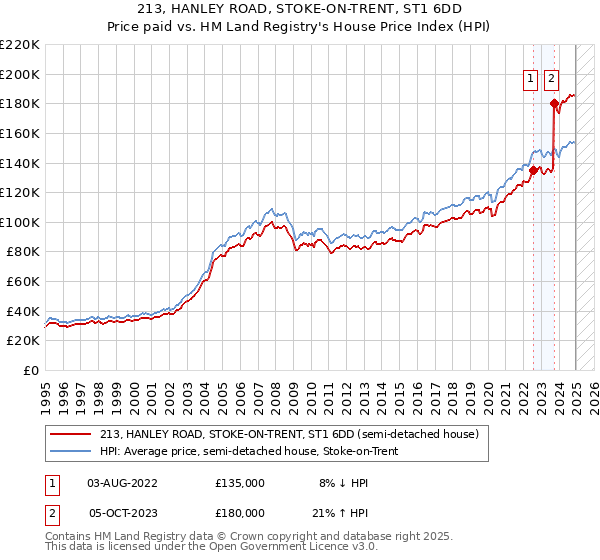 213, HANLEY ROAD, STOKE-ON-TRENT, ST1 6DD: Price paid vs HM Land Registry's House Price Index