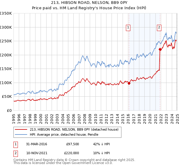 213, HIBSON ROAD, NELSON, BB9 0PY: Price paid vs HM Land Registry's House Price Index