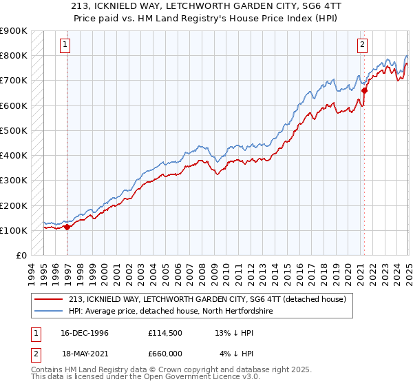 213, ICKNIELD WAY, LETCHWORTH GARDEN CITY, SG6 4TT: Price paid vs HM Land Registry's House Price Index