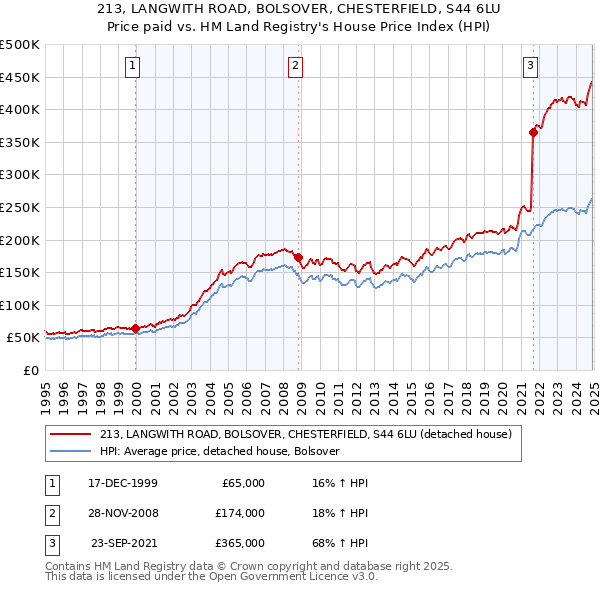 213, LANGWITH ROAD, BOLSOVER, CHESTERFIELD, S44 6LU: Price paid vs HM Land Registry's House Price Index