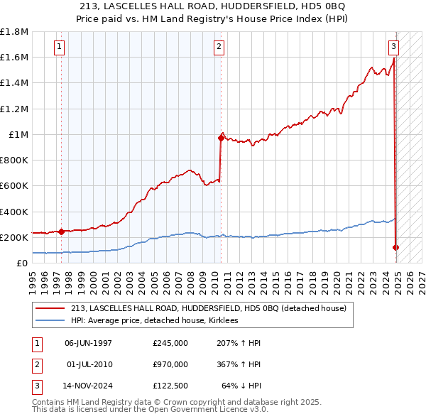 213, LASCELLES HALL ROAD, HUDDERSFIELD, HD5 0BQ: Price paid vs HM Land Registry's House Price Index